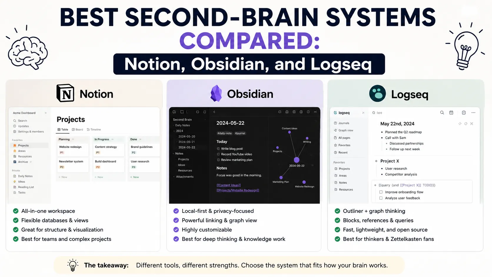 Best Second-Brain Systems Compared: Notion, Obsidian, and Logseq