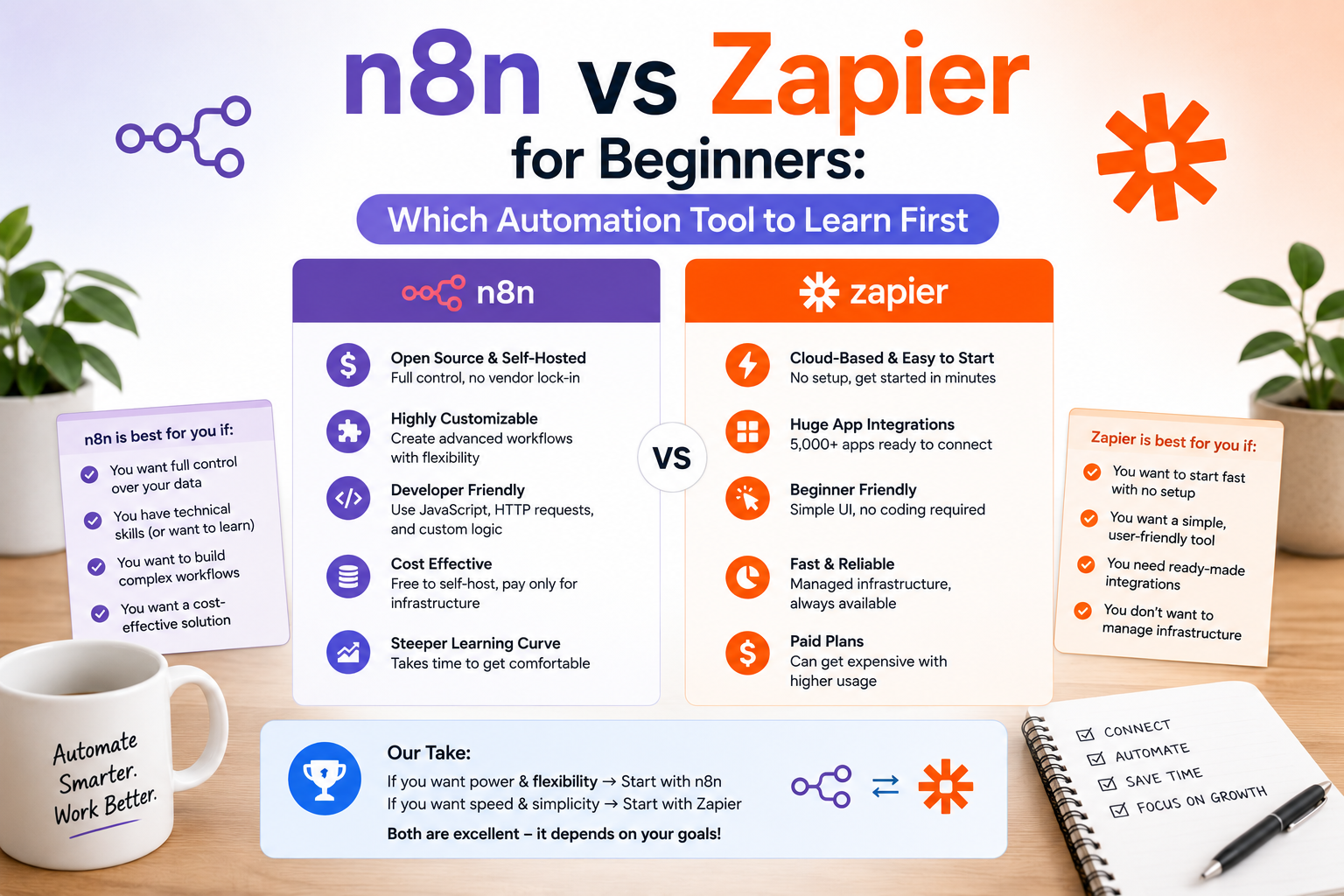 N8N vs Zapier for Beginners: Which Automation Tool to Learn First