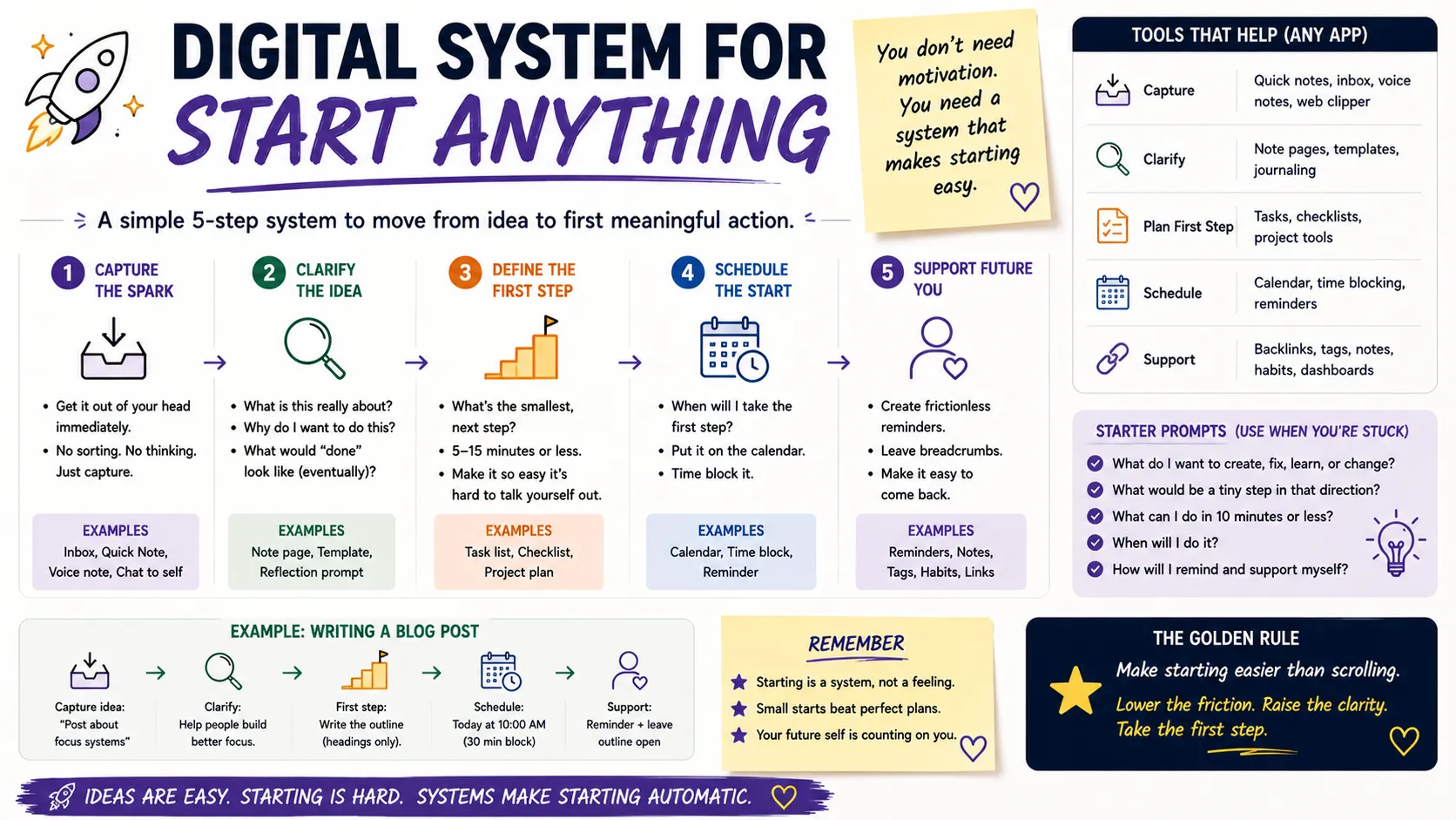 A Digital System for Days When You Can’t Start Anything